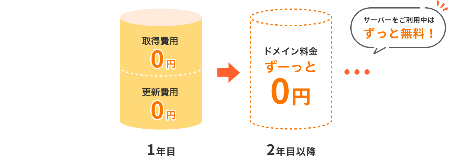 ドメイン料金図解
